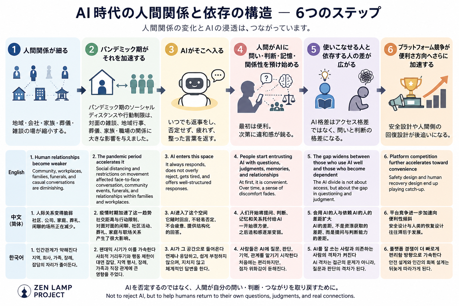 AI時代の人間関係と依存の構造を示す6つのステップの図